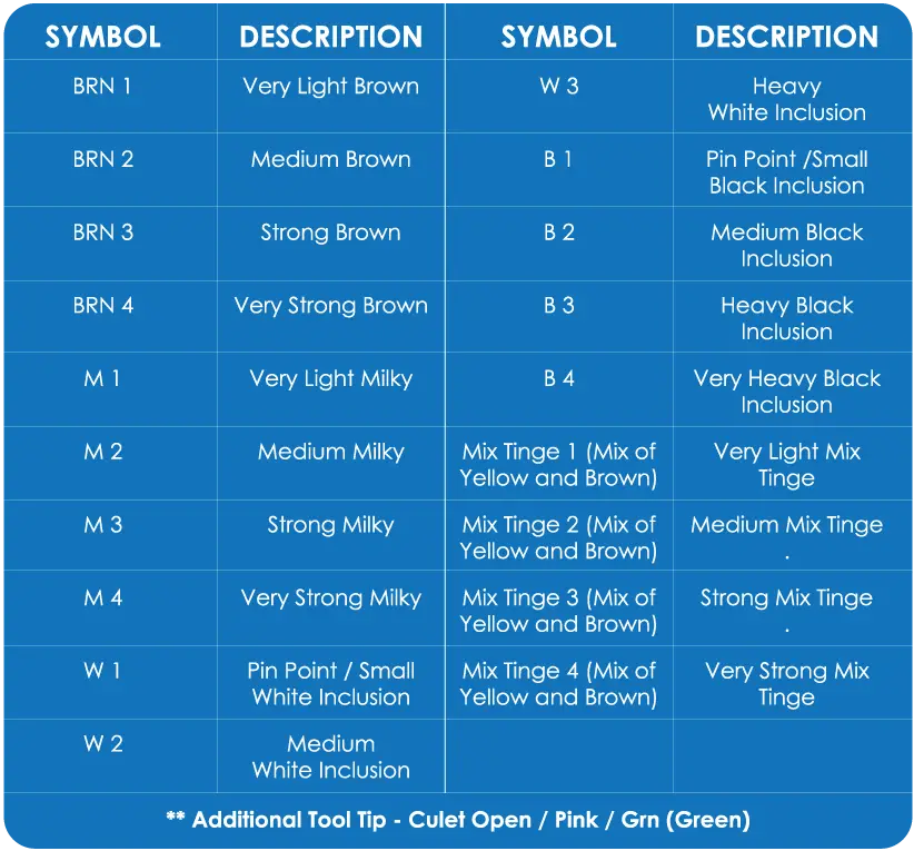 symbols & description